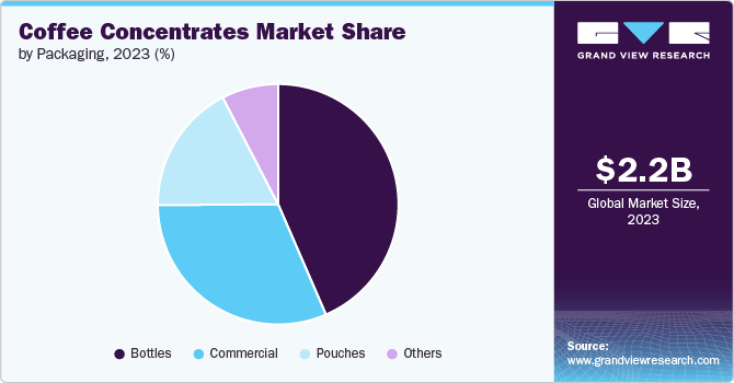 Coffee Concentrates Market Share by Packaging, 2023 (%)