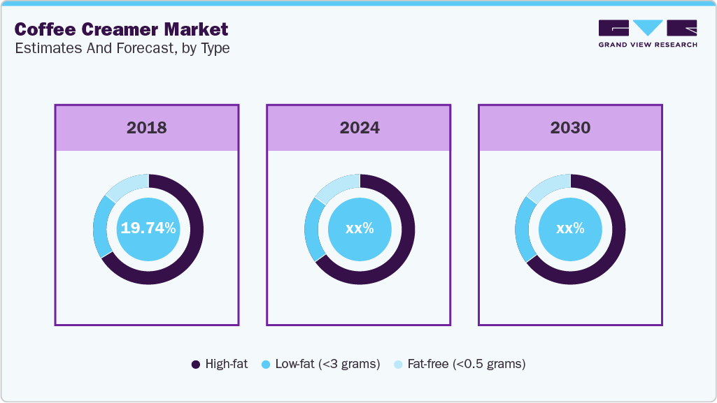 Coffee Creamer Market Estimates and Forcaste, by Type Coffee Creamer Market Estimates and Forcaste, by Type