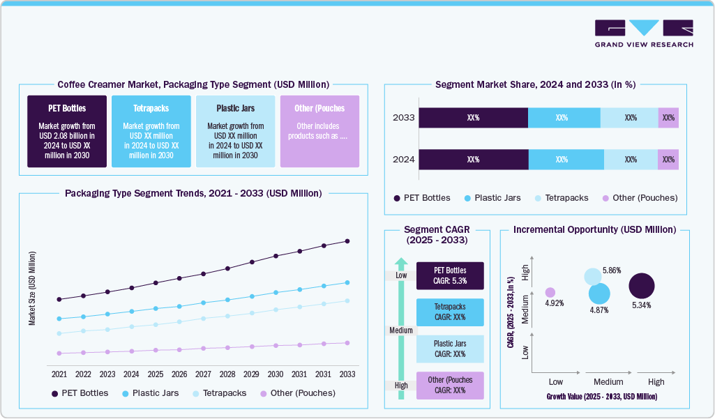 Coffee Creamer Market Packaging Type Segment (USD Million) Coffee Creamer Market Packaging Type Segment (USD Million)