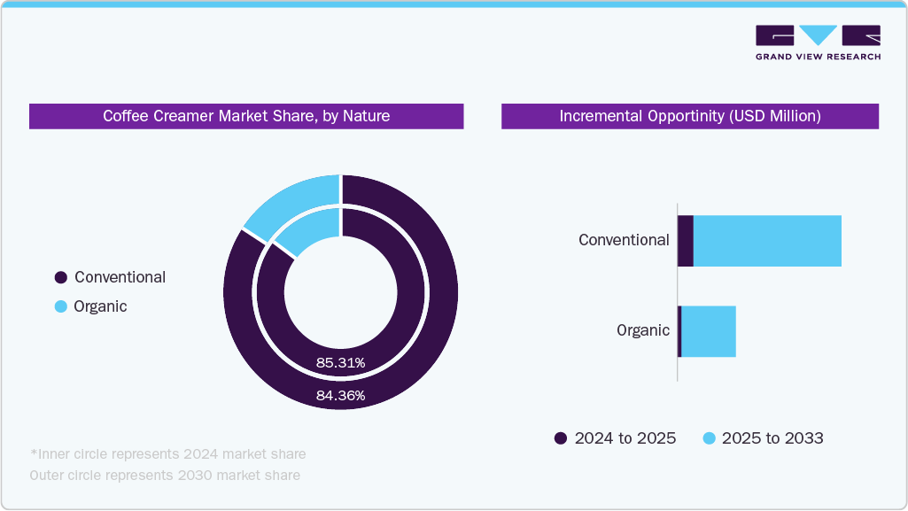 Coffee Creamer Market Share, by Nature Coffee Creamer Market Share, by Nature