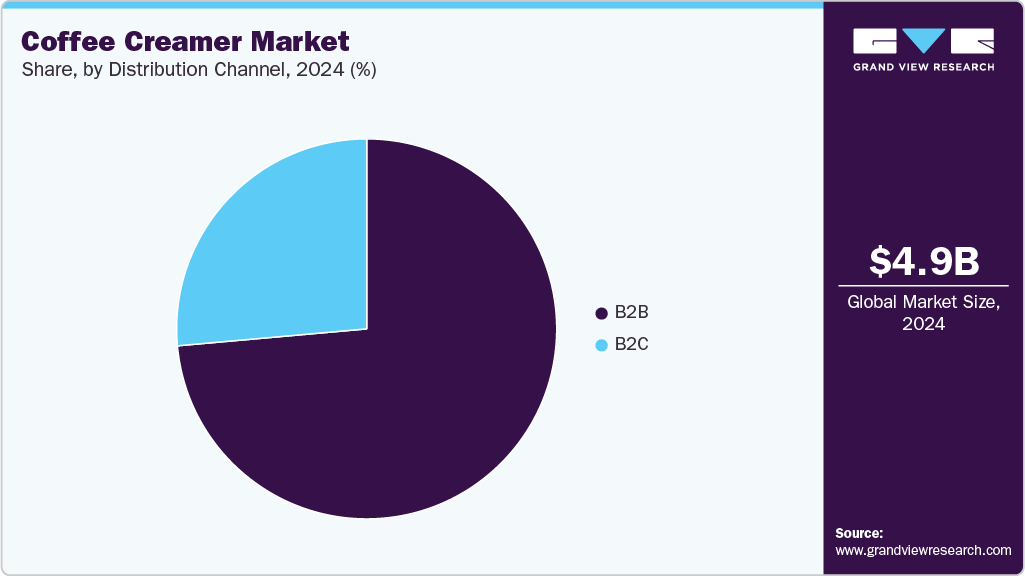 Coffee Creamer Market Share Coffee Creamer Market Share