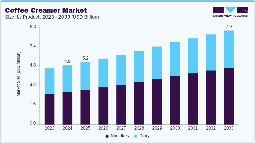 Coffee creamer market size and growth forecast (2023-2033) Coffee creamer market size and growth forecast (2023-2033)