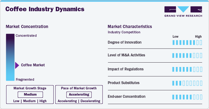 Coffee Industry Dynamics