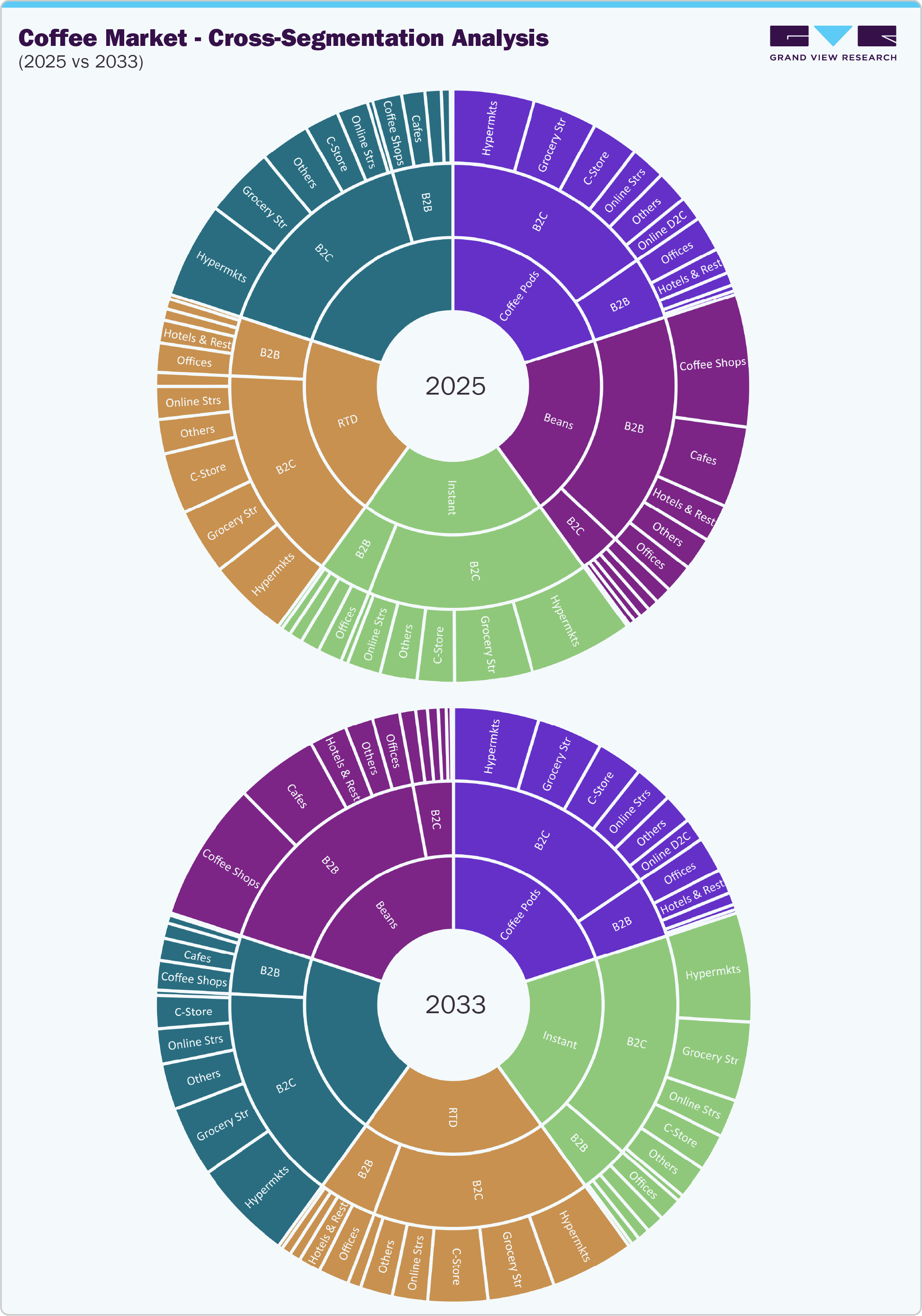 Coffee Market Cross-Segmentation Analysis Coffee Market Cross-Segmentation Analysis