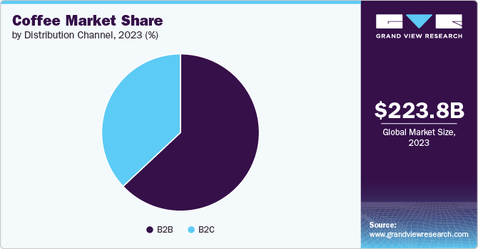 Coffee Market Share by Distribution Channel, 2023 (%)