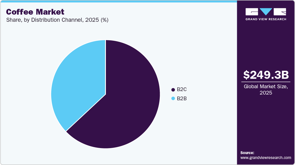 Coffee Market Share Coffee Market Share