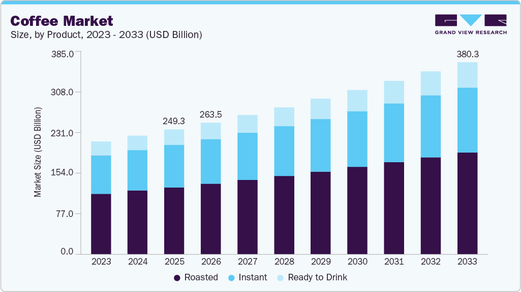 Coffee market size and growth forecast (2023-2033) Coffee market size and growth forecast (2023-2033)