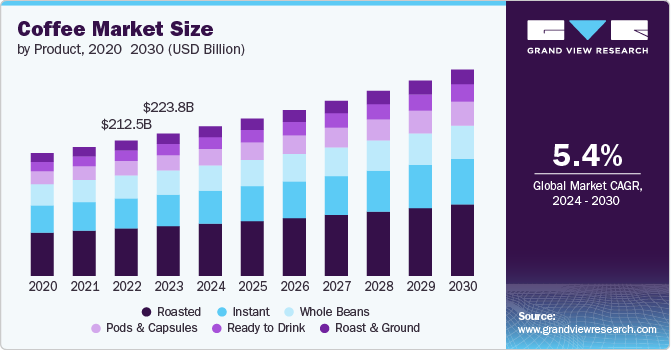 Coffee Market Size by Product, 2020 - 2030 (USD Billion)