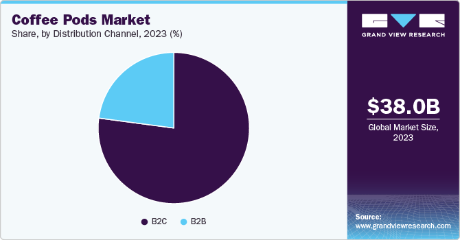 Coffee Pods Market Share, By Distribution Channel, 2023 (%)