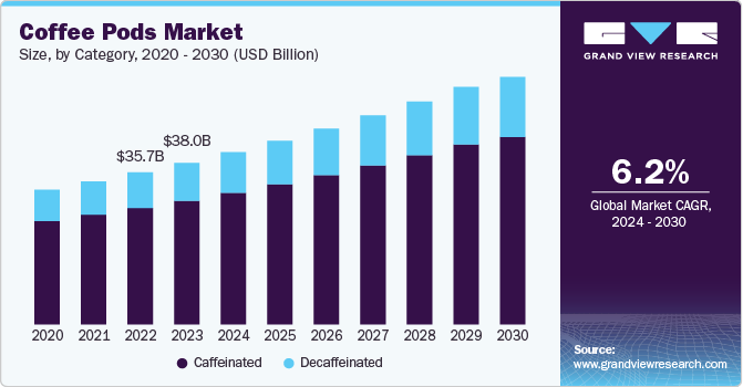 Coffee Pods Market Size, By Category, 2020 - 2030 (USD Billion)