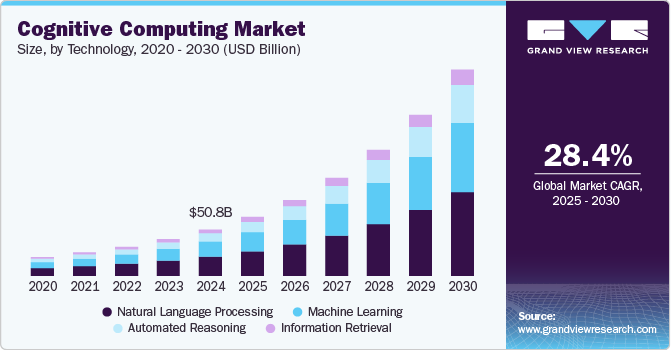 Cognitive Computing Market Size, By Technology, 2020 - 2030 (USD Billion)