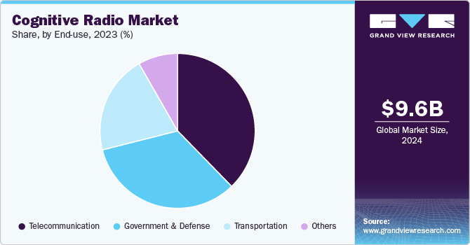 Cognitive Radio Market Share, By End Use 2023 (%)