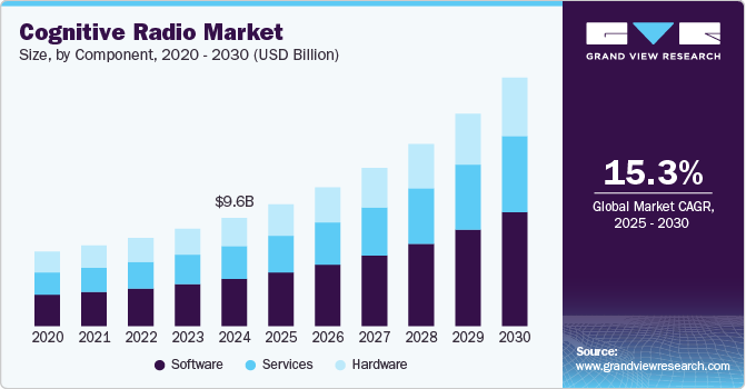 Cognitive Radio Market Size, By Component, 2020 - 2030 (USD Million)