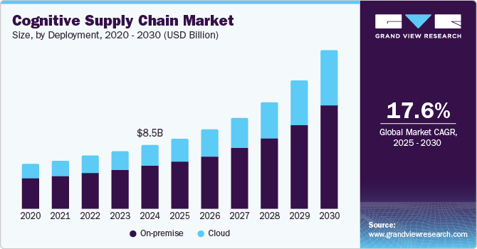 Cognitive Supply Chain Market, By Deployment, 2020 - 2030 (USD Billion)