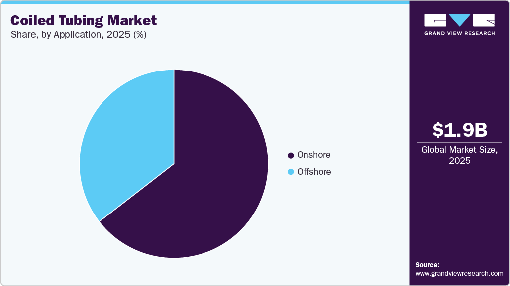 Coiled Tubing Market Share Coiled Tubing Market Share