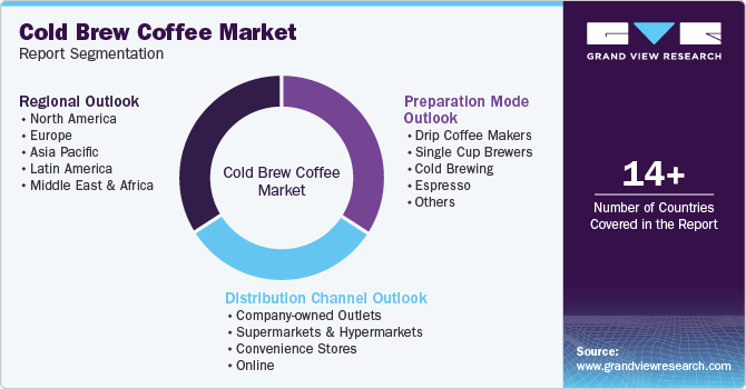 Cold Brew Coffee Market Report Segmentation