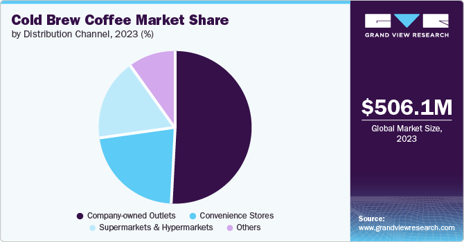 Cold Brew Coffee Market Share by Distribution Channel, 2023 (%)