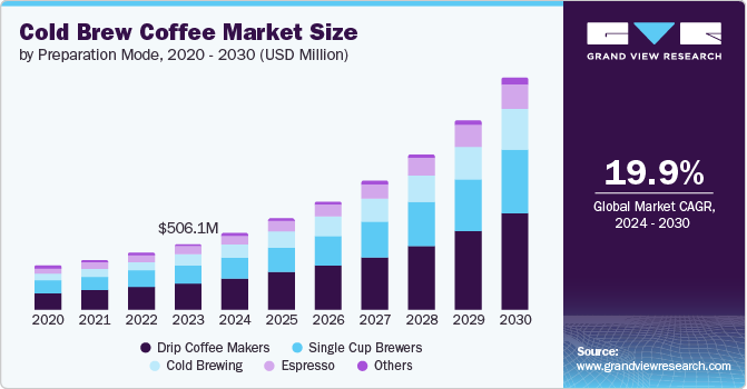 Cold Brew Coffee Market Size by Preparation Mode, 2020 - 2030 (USD Billion)