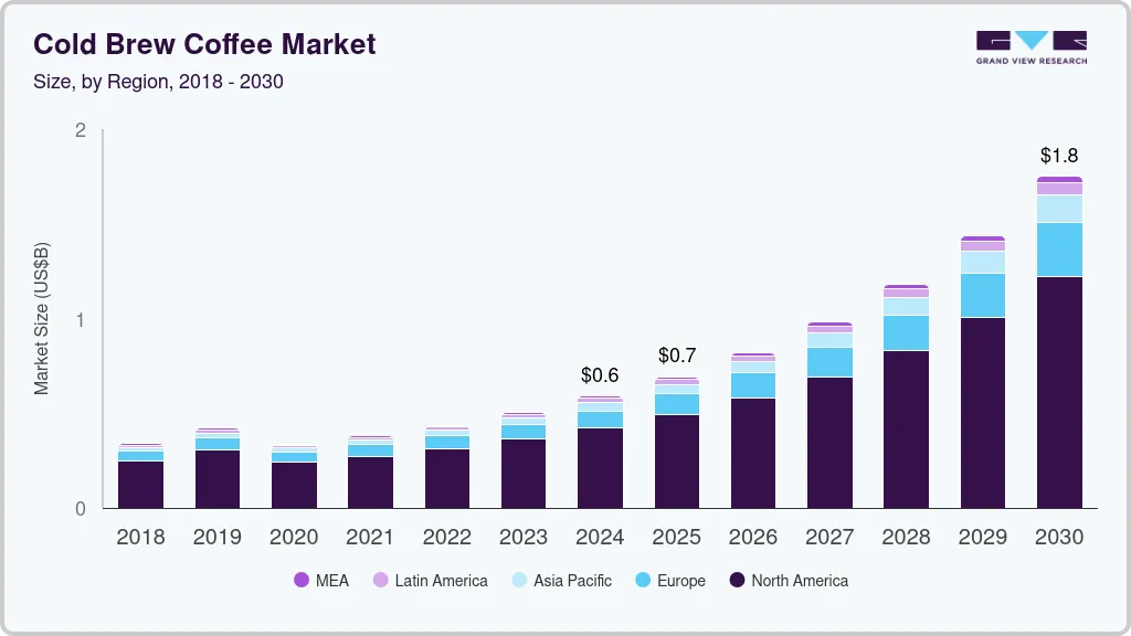 Cold brew coffee market size by region, and growth forecast (2024-2030) Cold brew coffee market size by region, and growth forecast (2024-2030)