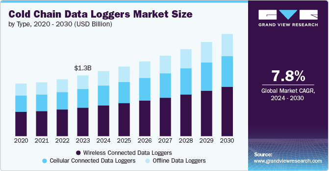 Cold Chain Data Loggers Market Size by Type, 2020 - 2030 (USD Billion)