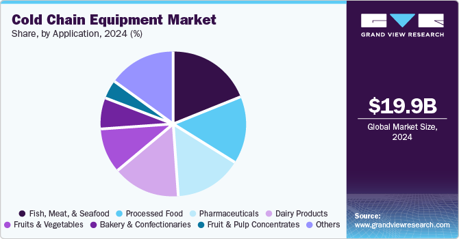 Cold Chain Equipment Market Share, By Application, 2024 (%)