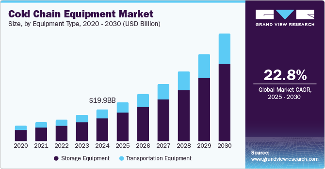 Cold Chain Equipment Market Size, By Equipment Type, 2020 - 2030 (USD Billion)