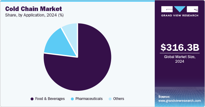 Cold Chain Market Share by Application, 2024 (%)