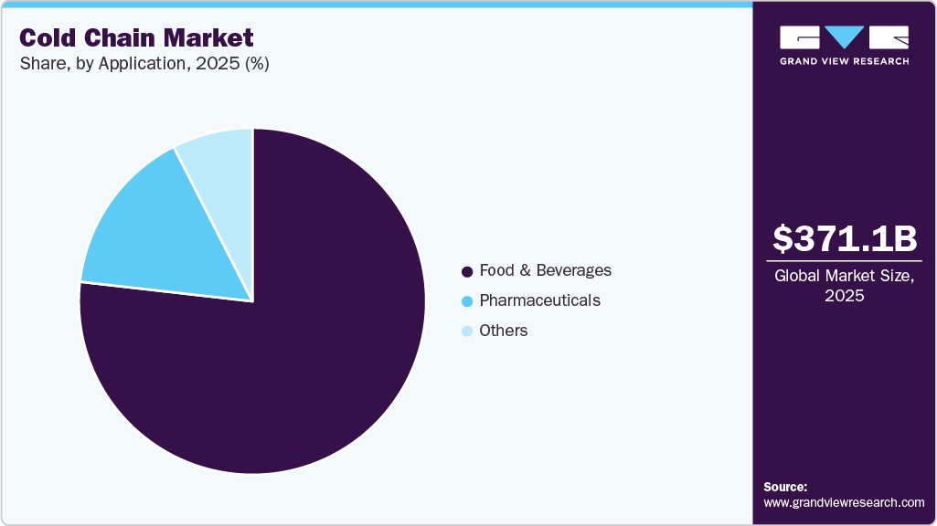 Cold Chain Market Share Cold Chain Market Share
