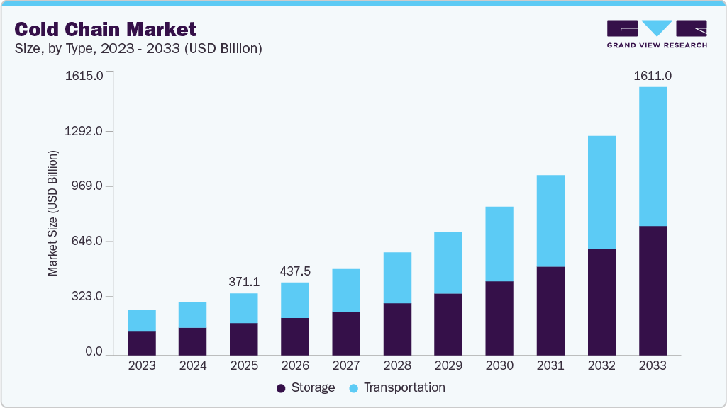 Cold chain market size and growth forecast (2023-2033) Cold chain market size and growth forecast (2023-2033)