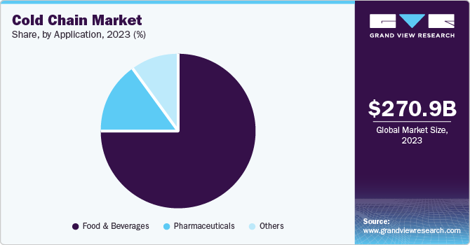 Global Cold Chain Market share and size, 2023