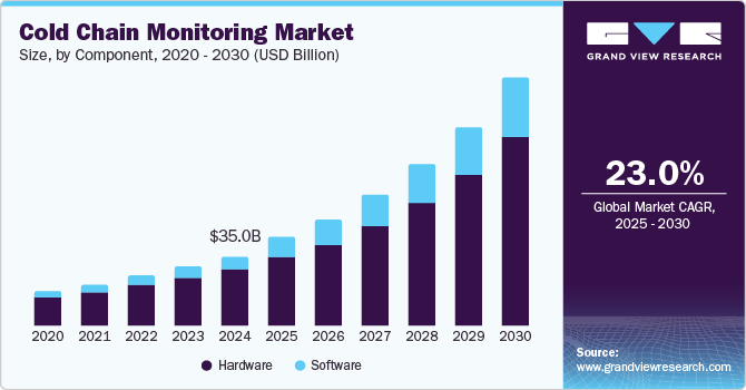 Cold Chain Monitoring Market Size by Component, 2020 - 2030 (USD Billion)