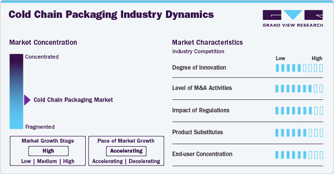 Cold Chain Packaging Market Concentration & Characteristics