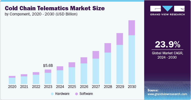 Cold Chain Telematics Market size and growth rate, 2024 - 2030