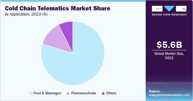 Cold Chain Telematics Market share and size, 2023