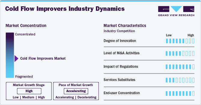 Cold Flow Improvers Industry Dynamics