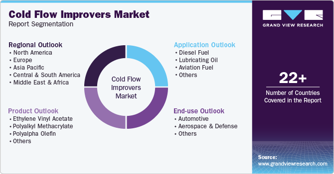 Cold Flow Improvers Market Report Segmentation