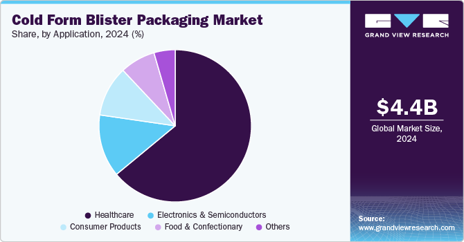 Cold Form Blister Packaging Market Share, by Application, 2024 (%)