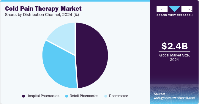 Cold Pain Therapy Market Share, By Distribution Channel, 2024 (%)