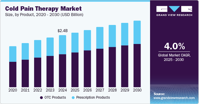 Cold Pain Therapy Market Size, By Product, 2020 - 2030 (USD Billion)