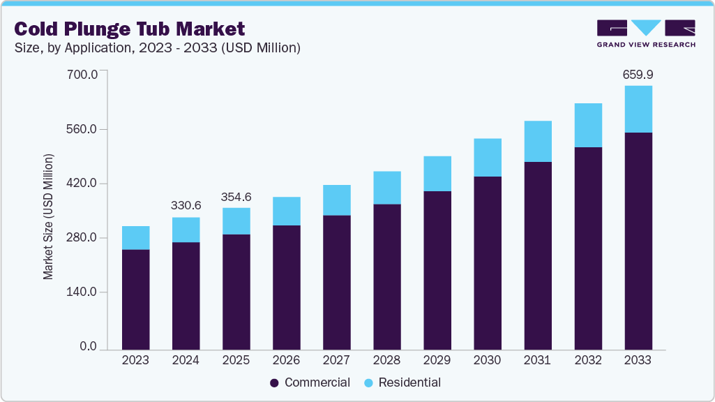 Cold plunge tub market size and growth forecast (2023-2033) Cold plunge tub market size and growth forecast (2023-2033)