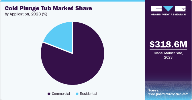 Cold Plunge Tub Market share and size, 2023