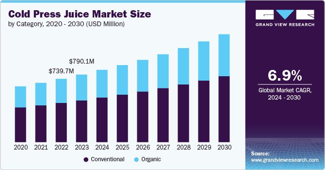 Cold Press Juice Market Size, 2024 - 2030