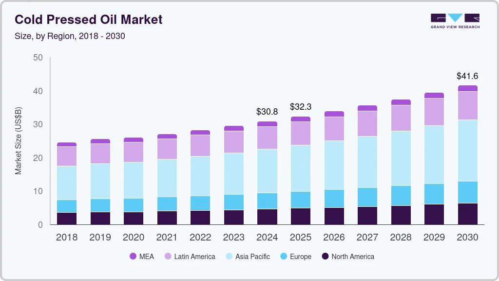 Cold pressed oil market size by region, and growth forecast (2025-2030) Cold pressed oil market size by region, and growth forecast (2025-2030)