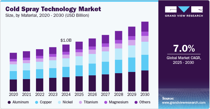 Cold Spray Technology Market Size, By Material, 2020 - 2030 (USD Billion)