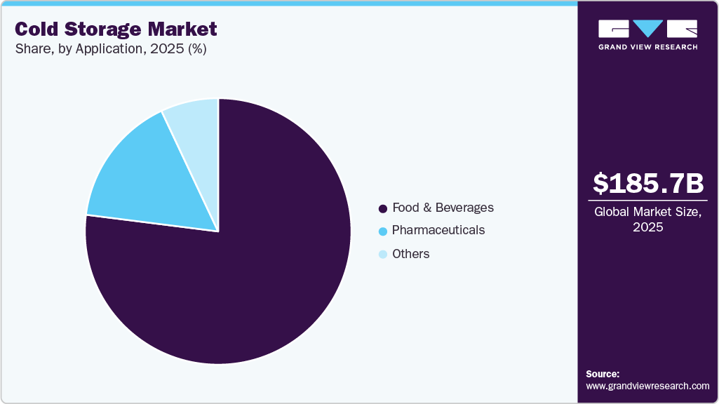 Cold Storage Market Share Cold Storage Market Share