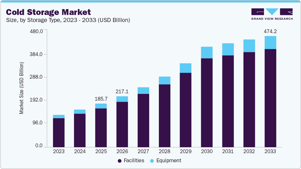 Cold storage market size and growth forecast (2023-2033) Cold storage market size and growth forecast (2023-2033)