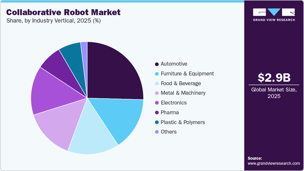 Collaborative Robot Market Share Collaborative Robot Market Share