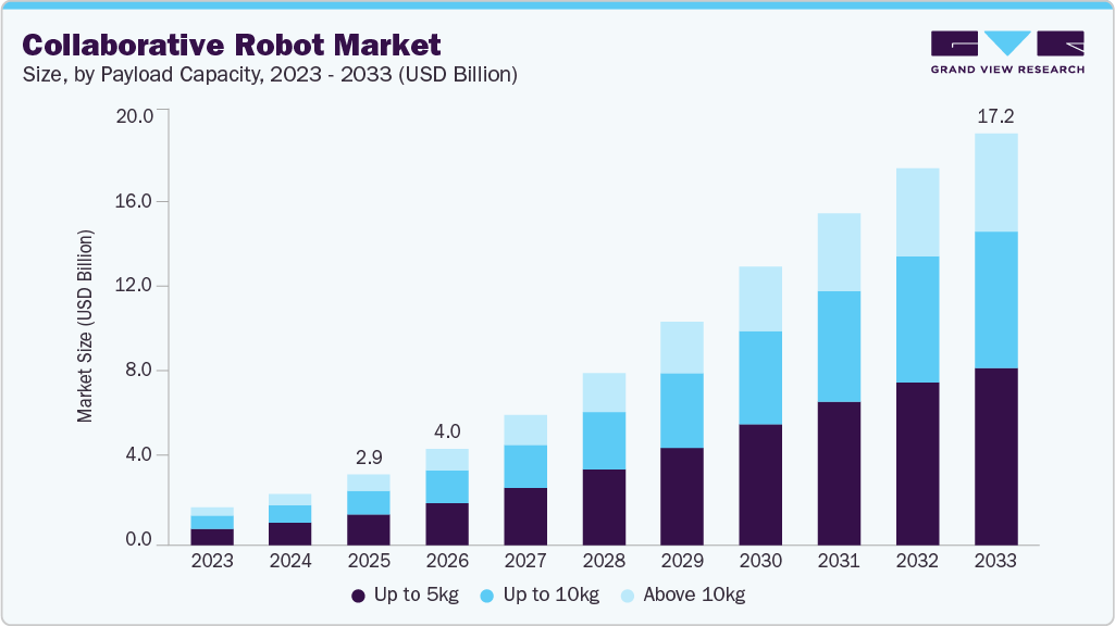 Collaborative robot market size and growth forecast (2023-2033) Collaborative robot market size and growth forecast (2023-2033)