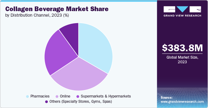 Collagen Beverage Market share and size, 2023