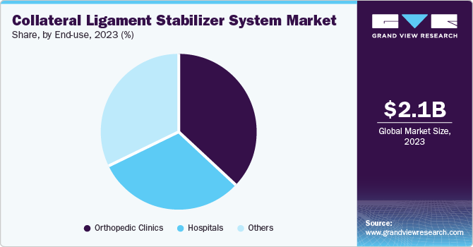 Collateral Ligament Stabilizer System Market Share, by End use, 2023 (%)